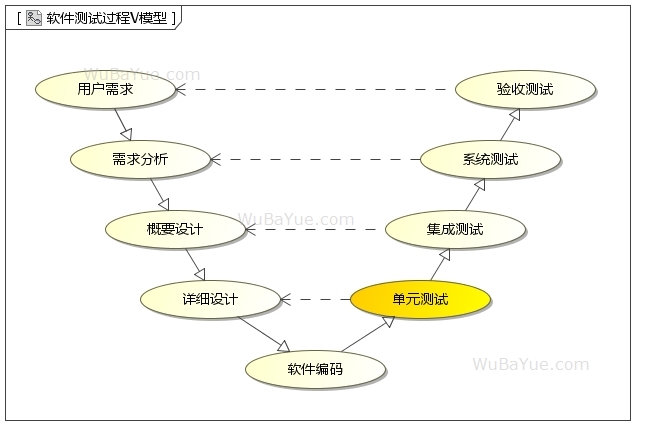 软件测试过程V模型