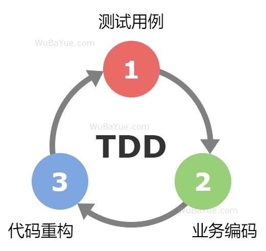 UTDD三个步骤