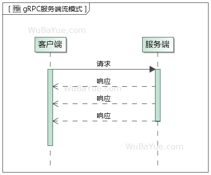gRPC服务端流模式