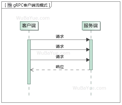 gRPC客户端流模式