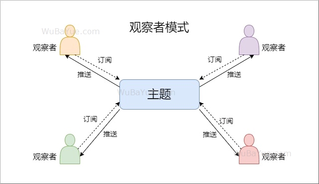 观察者模式