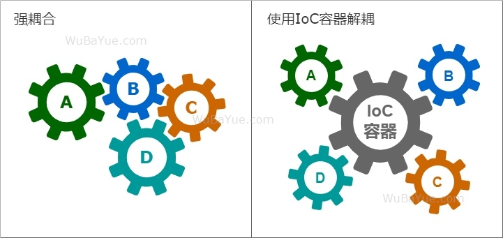 IoC容器