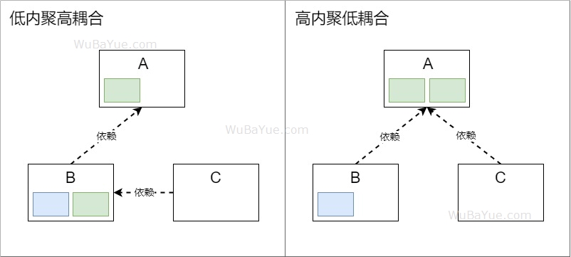 高内聚低耦合
