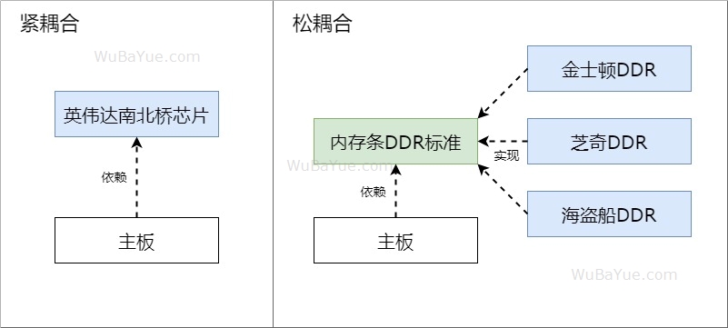 紧耦合转换为松散耦合