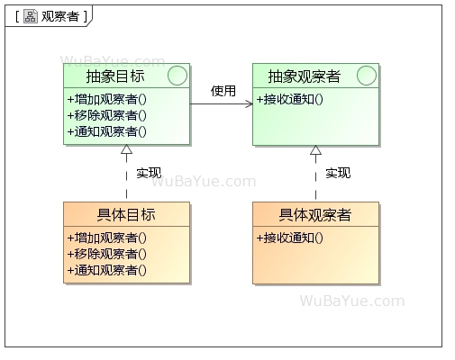 观察者模式类图