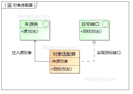 对象适配器