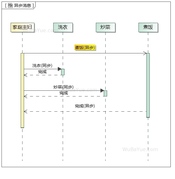 UML时序图-异步消息