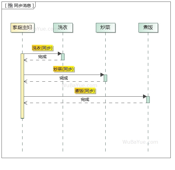 UML时序图-同步消息