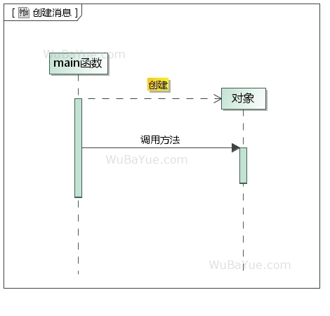 UML时序图-创建消息