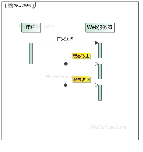 UML时序图-发现消息