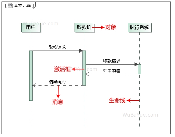 UML时序图-基本元素