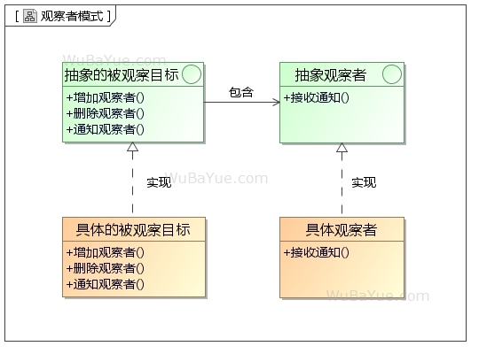 观察者模式类图