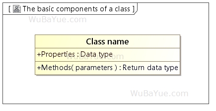 UML类图-类的基本构成