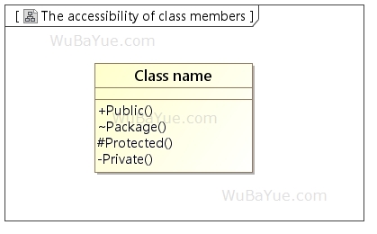 UML类图-类成员的可访问性
