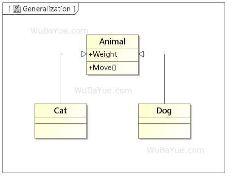 UML类图中的关系-泛化