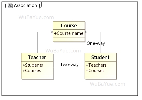 UML类图中的关系-关联