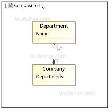 UML类图中的关系-组合