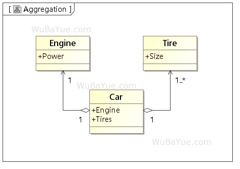 UML类图中的关系-聚合