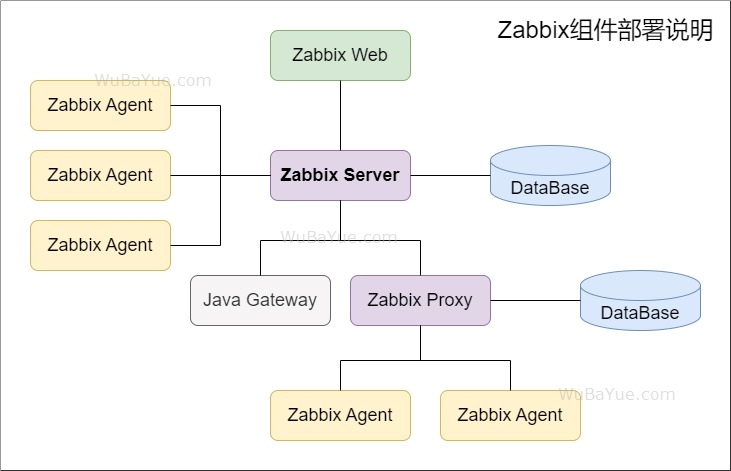 Zabbix组件部署说明