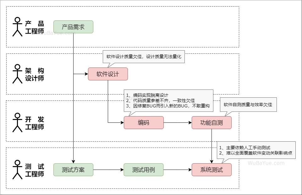 为何要使用测试驱动开发