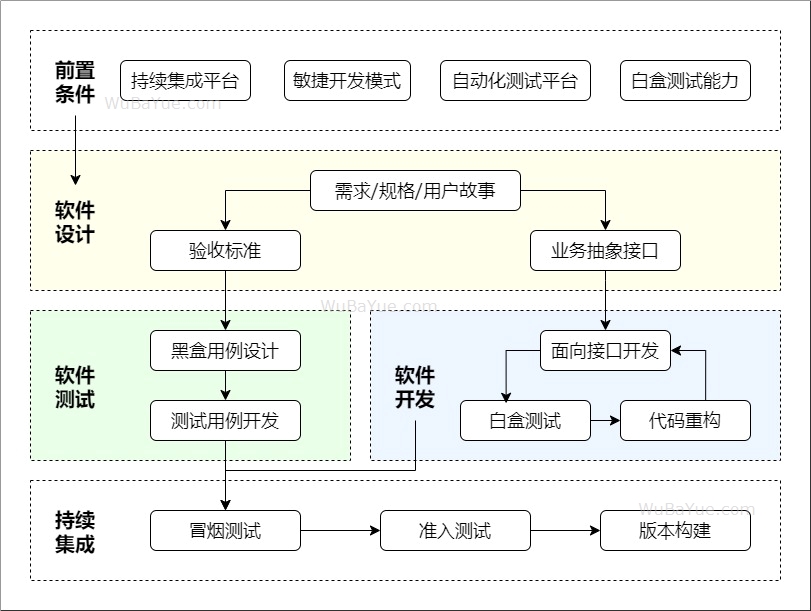 测试驱动开发的实施步骤